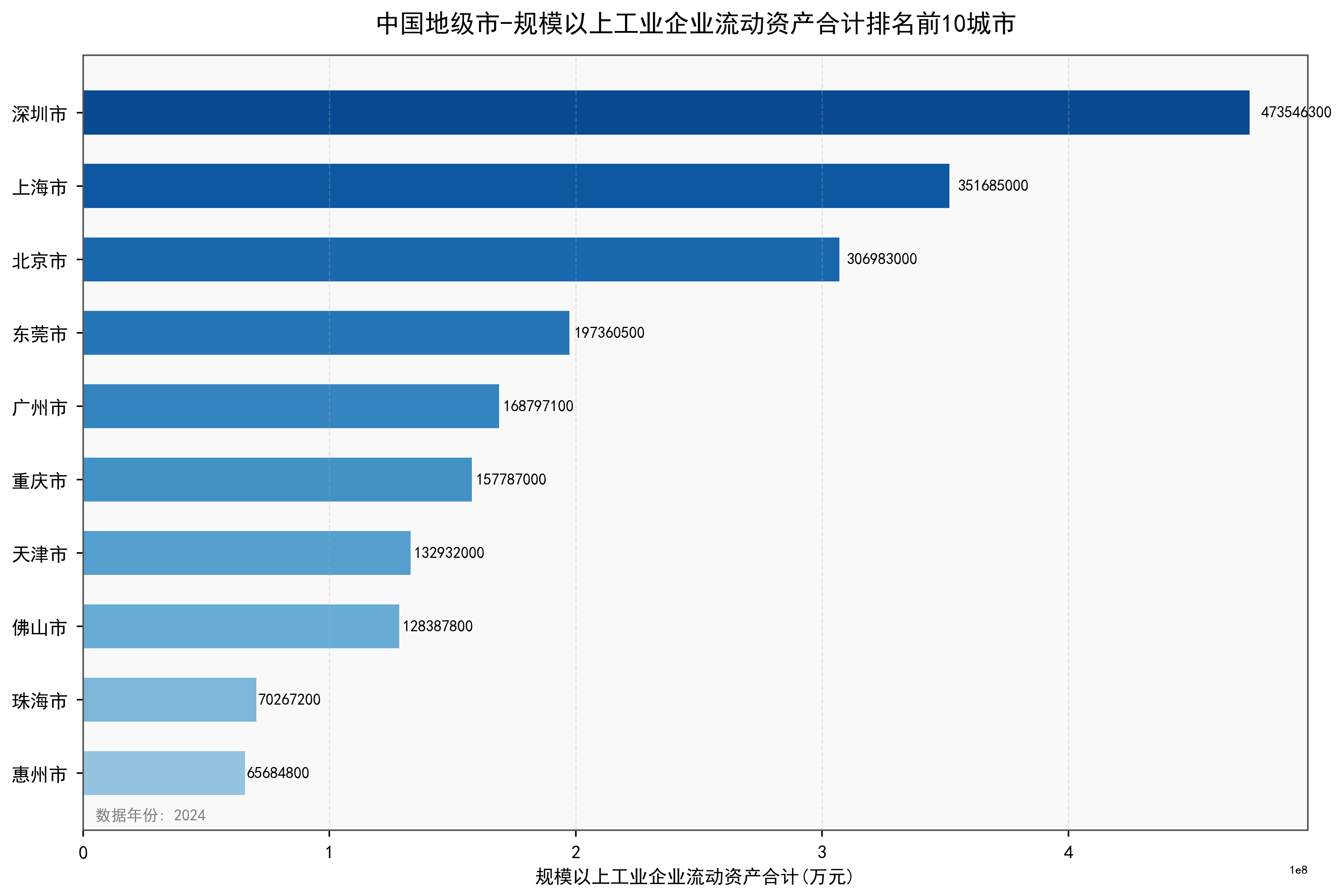中国地级市规模以上工业企业流动资产合计数据：2000-2024年